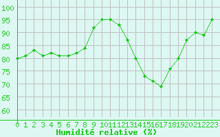 Courbe de l'humidit relative pour Deauville (14)