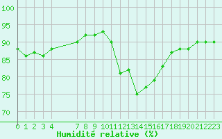 Courbe de l'humidit relative pour Voinmont (54)