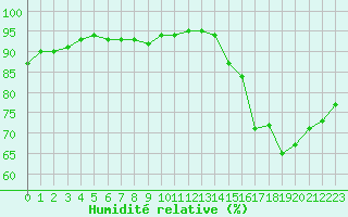 Courbe de l'humidit relative pour Tauxigny (37)