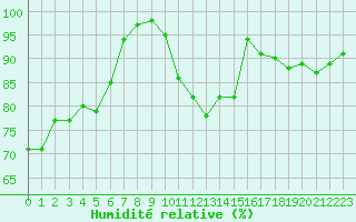 Courbe de l'humidit relative pour Aurillac (15)