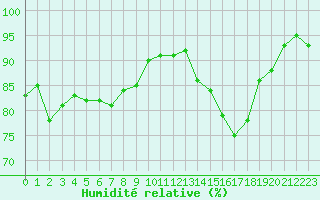 Courbe de l'humidit relative pour Paray-le-Monial - St-Yan (71)