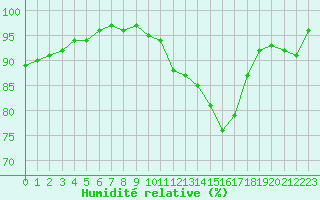 Courbe de l'humidit relative pour Cap de la Hve (76)