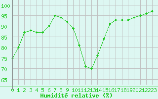 Courbe de l'humidit relative pour Sgur-le-Chteau (19)