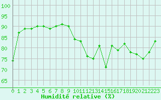 Courbe de l'humidit relative pour Carcassonne (11)