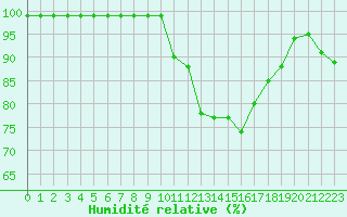 Courbe de l'humidit relative pour Bergerac (24)