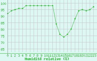 Courbe de l'humidit relative pour Agen (47)