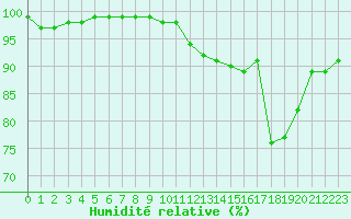 Courbe de l'humidit relative pour Vichy (03)
