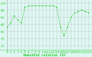 Courbe de l'humidit relative pour Blois (41)