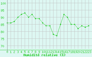 Courbe de l'humidit relative pour Fameck (57)