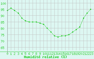 Courbe de l'humidit relative pour Bziers Cap d'Agde (34)