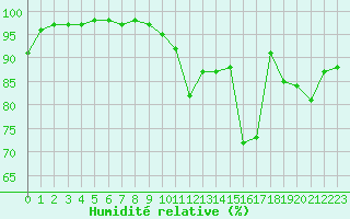 Courbe de l'humidit relative pour Brive-Souillac (19)