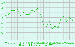 Courbe de l'humidit relative pour Evreux (27)