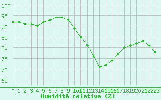 Courbe de l'humidit relative pour Chailles (41)