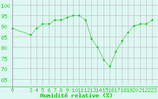 Courbe de l'humidit relative pour Saint-Haon (43)