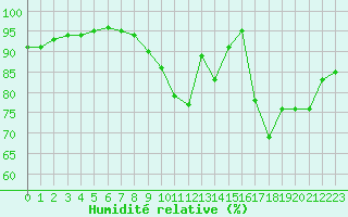 Courbe de l'humidit relative pour Sandillon (45)