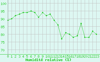 Courbe de l'humidit relative pour Coulommes-et-Marqueny (08)