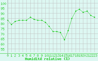 Courbe de l'humidit relative pour Millau - Soulobres (12)