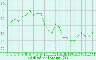 Courbe de l'humidit relative pour Agde (34)