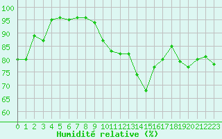 Courbe de l'humidit relative pour Cap Cpet (83)