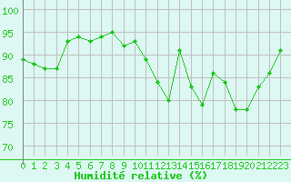 Courbe de l'humidit relative pour Ploeren (56)