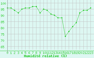 Courbe de l'humidit relative pour Anglars St-Flix(12)