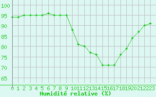 Courbe de l'humidit relative pour Corsept (44)