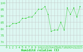 Courbe de l'humidit relative pour Chteau-Chinon (58)