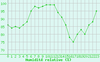 Courbe de l'humidit relative pour Lanvoc (29)
