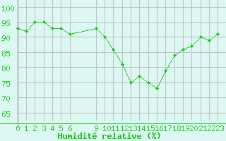 Courbe de l'humidit relative pour Vias (34)