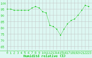 Courbe de l'humidit relative pour Ile d'Yeu - Saint-Sauveur (85)