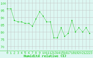 Courbe de l'humidit relative pour Blois (41)