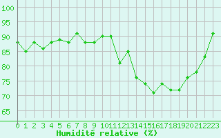 Courbe de l'humidit relative pour Eu (76)