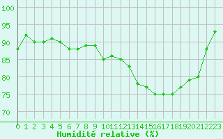 Courbe de l'humidit relative pour Ile d'Yeu - Saint-Sauveur (85)