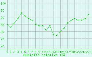 Courbe de l'humidit relative pour Colmar (68)