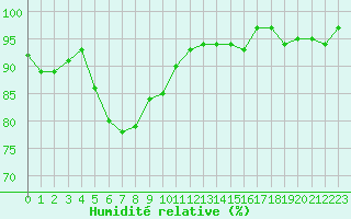 Courbe de l'humidit relative pour Isle-sur-la-Sorgue (84)