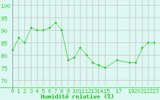 Courbe de l'humidit relative pour Cap de la Hague (50)