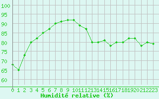 Courbe de l'humidit relative pour Cabestany (66)