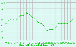 Courbe de l'humidit relative pour Douzy (08)