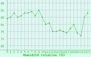 Courbe de l'humidit relative pour Landser (68)