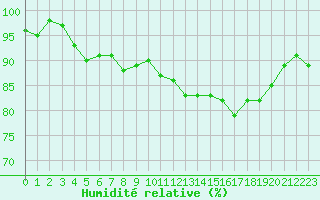 Courbe de l'humidit relative pour Connerr (72)