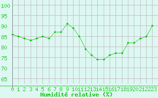 Courbe de l'humidit relative pour Le Bourget (93)