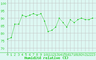 Courbe de l'humidit relative pour Quimperl (29)