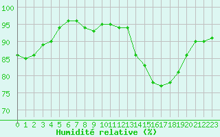 Courbe de l'humidit relative pour Abbeville (80)