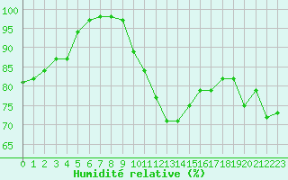 Courbe de l'humidit relative pour Dinard (35)