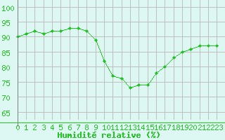 Courbe de l'humidit relative pour Aniane (34)