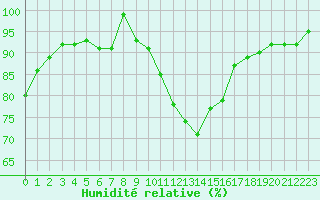 Courbe de l'humidit relative pour Verneuil (78)