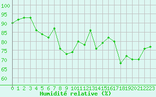 Courbe de l'humidit relative pour Carcassonne (11)