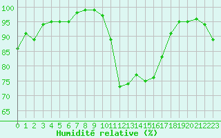 Courbe de l'humidit relative pour Ploudalmezeau (29)