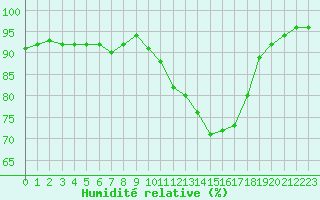 Courbe de l'humidit relative pour Sgur-le-Chteau (19)