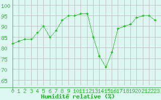 Courbe de l'humidit relative pour Montauban (82)